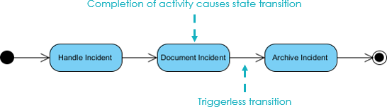 Activity Diagram