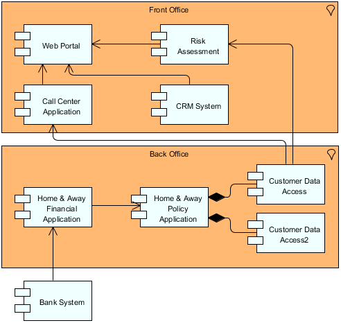 ArchiMate Application Cooperation Viewpoint Example