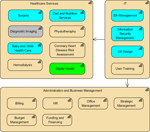 ArchiMate Capability Map