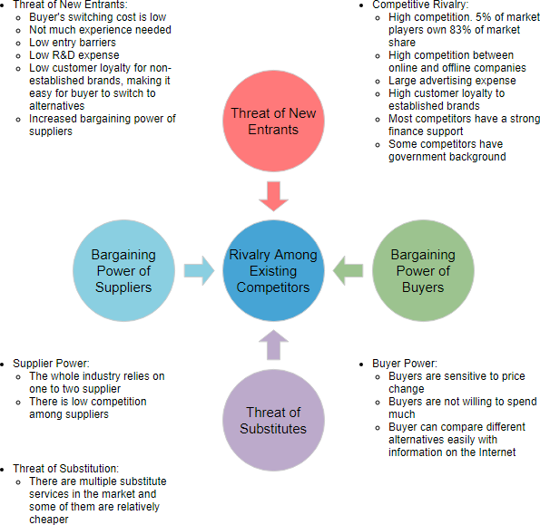 Five Forces Analysis Diagram