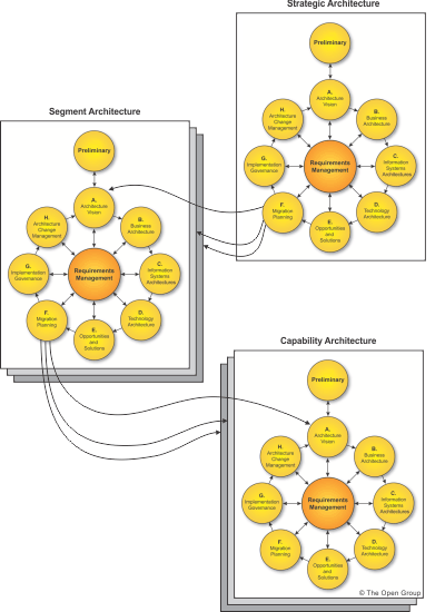 TOGAF ADM Process