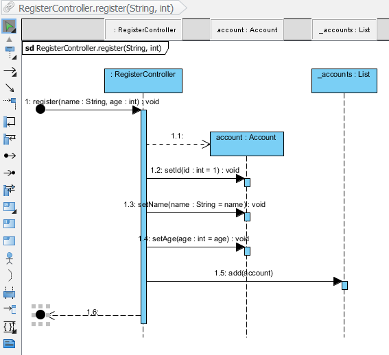 sequence diagram formed