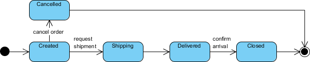 Start and Final State Example