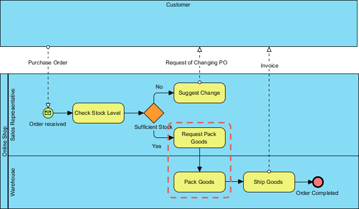 To-be Business Process Diagram