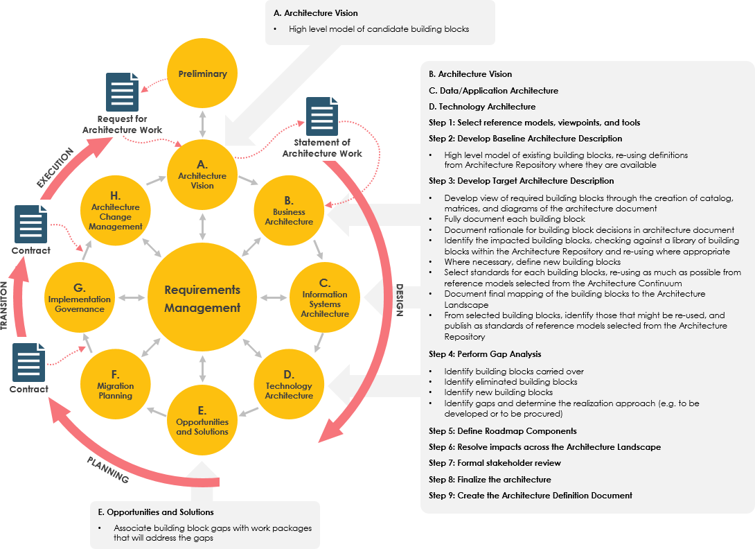 TOGAF phases explained