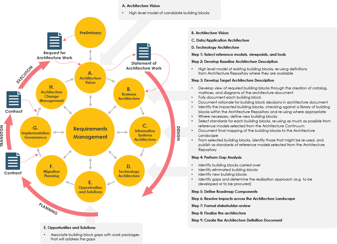 TOGAF ADM - Steps and Deliverables