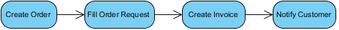 original activity diagram