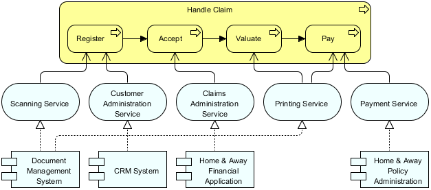 ArchiMate Application Usage Viewpoint Example