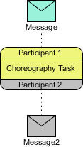 Choreography Task with Messages