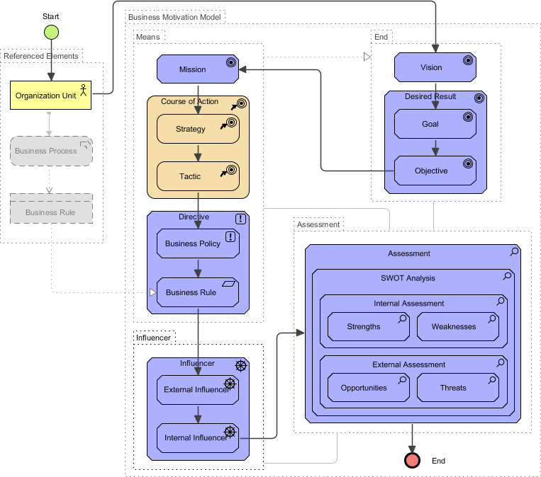 Business Motivation Model (schema)