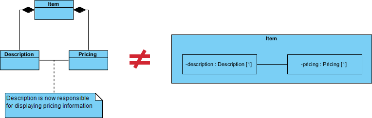 Class vs Composite Structure Diagram