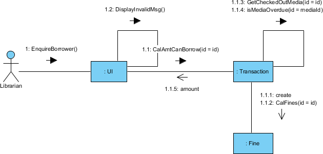 Communication Diagram generated from Sequence Diagram