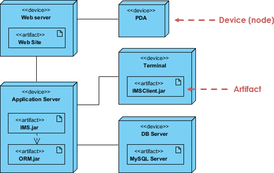 Deployment diagram