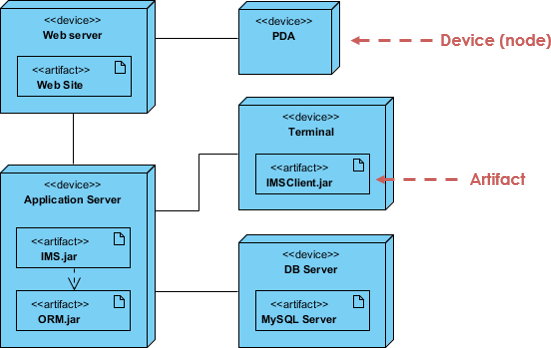 Deployment Diagram