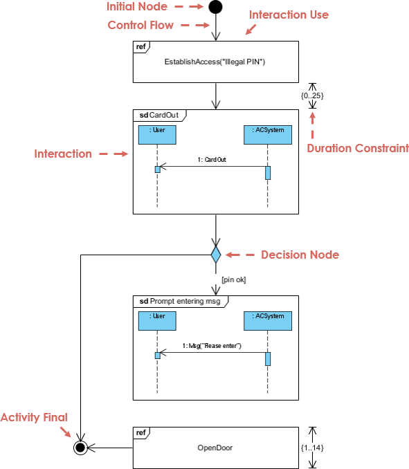 Interaction Overview Diagram Example: Access Control