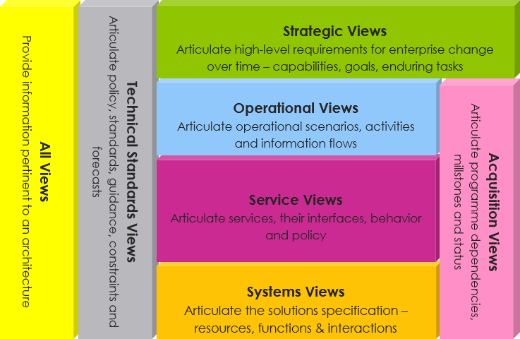 MoDAF Framework