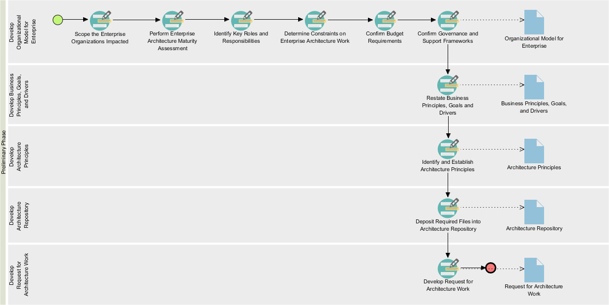 Preliminary phase process diagarm