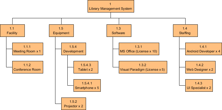 Resource Breakdown Structure Example