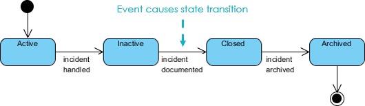 Satte Machine Diagram