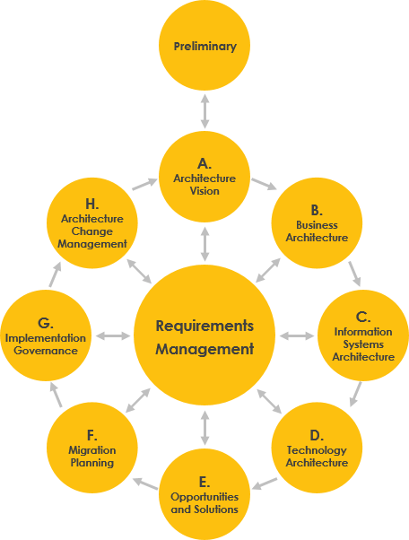 TOGAF ADM Cycle