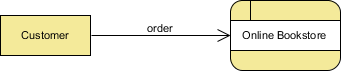 data flow created