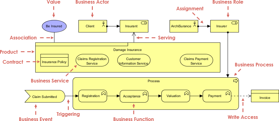 ArchiMate business layer