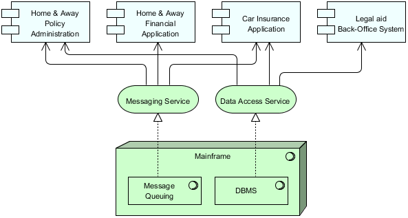 ArchiMate Implementation and Deployment Viewpoint Example