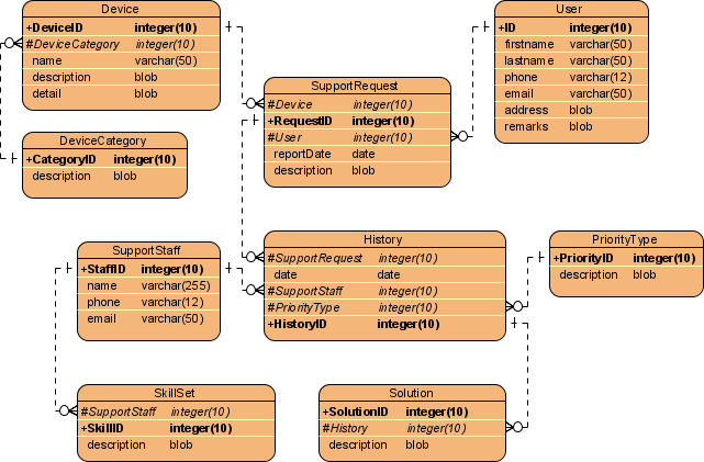 device support history er diagram