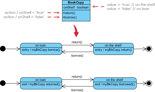 Entry and Exit Actions