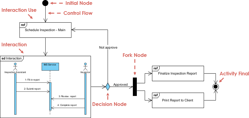 Interaction Overview Diagram Example: Scheduling System