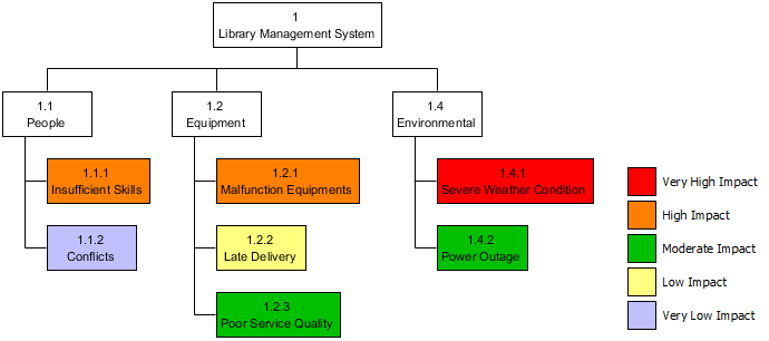 Risk Breakdown Structure