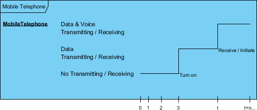 State Timeline in Timing Diagram