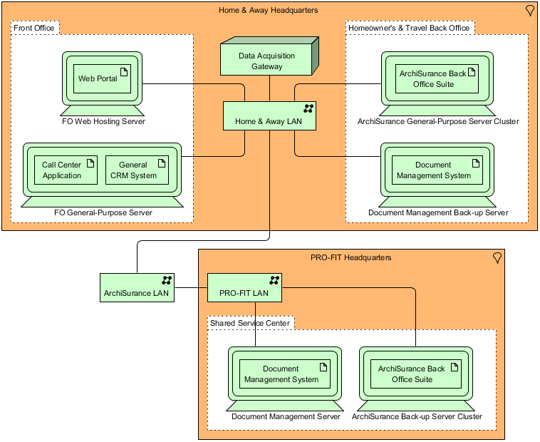 ArchiMate Technology Viewpoint Example