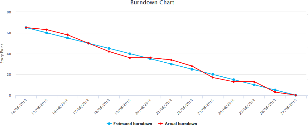 Burndown chart