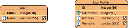 One-to-One cardinality example