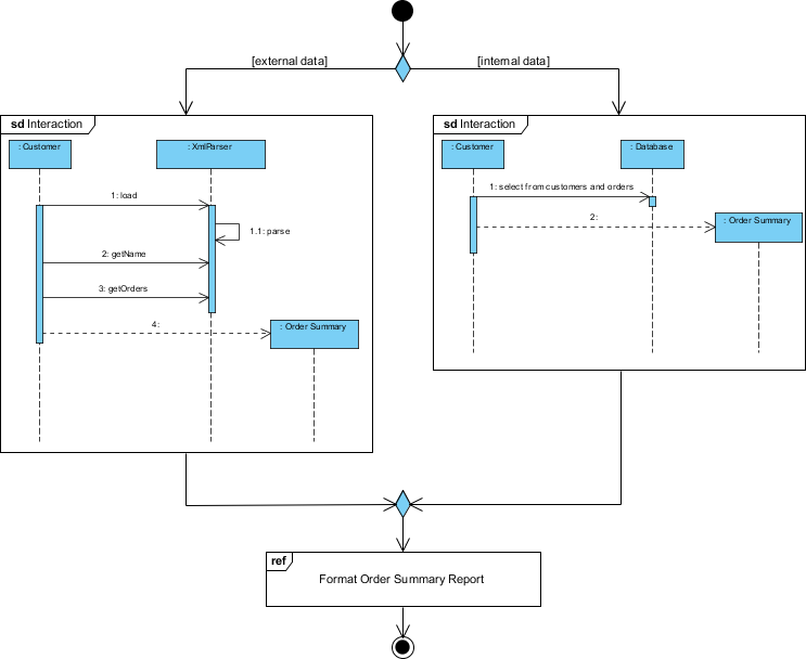 Interaction Overview Diagram Example: Order Reporting