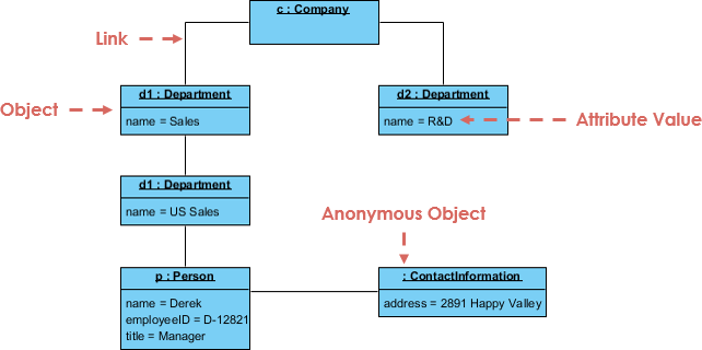 Object Diagram Example: Company Structure