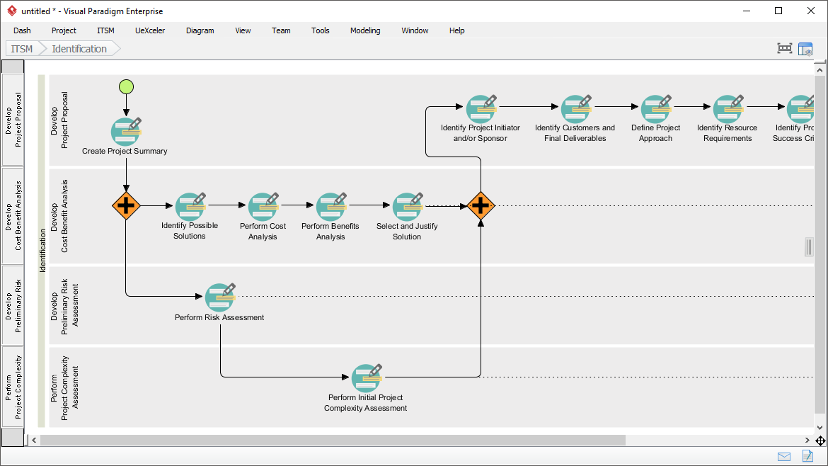 The identification phase of Project Management lifecycle