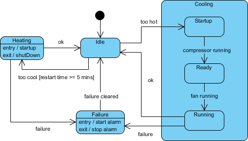 Submachine Example