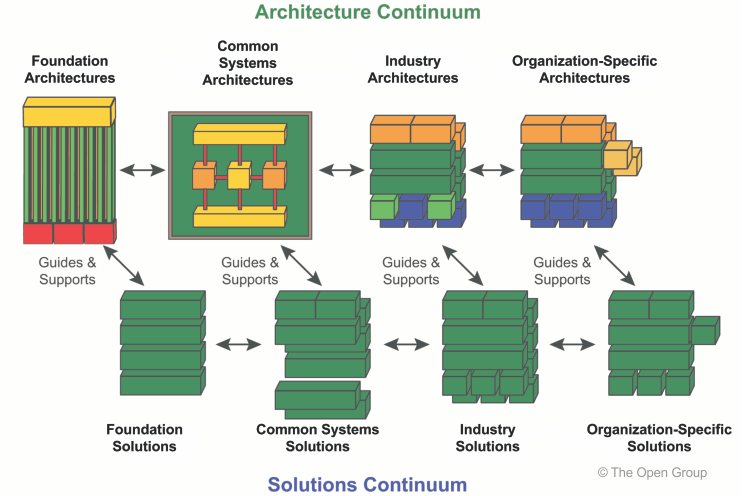 TOGAF Enterprise Continuum