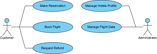 Use case diagram for hotel reservation system