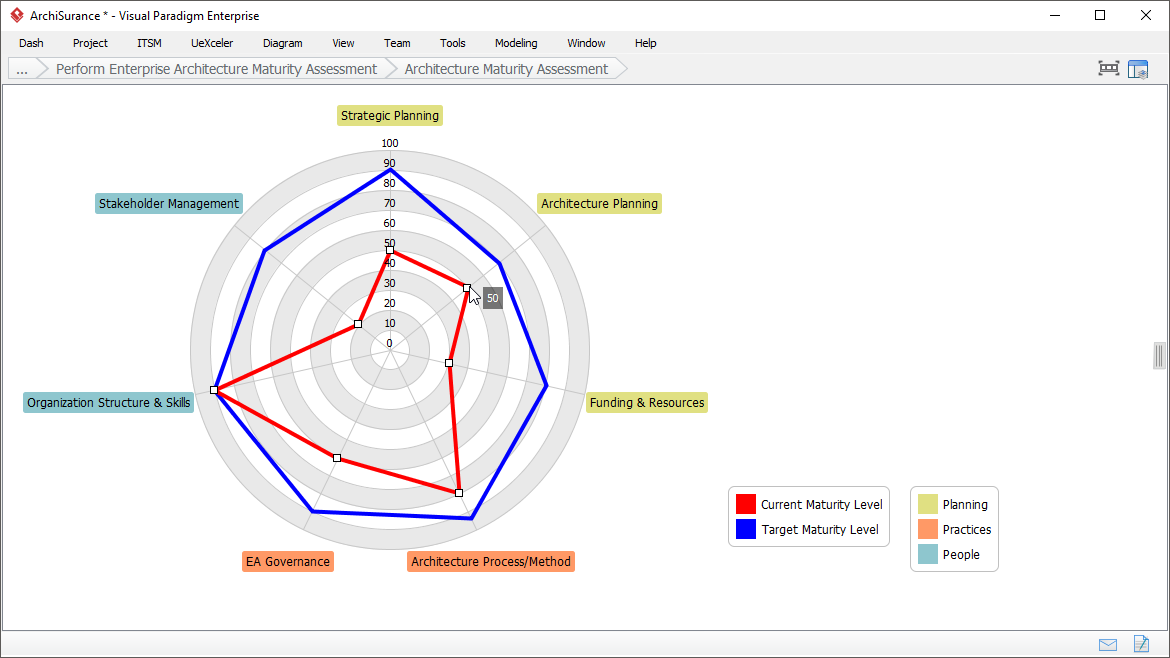 Performing Architecture Maturity Assessment