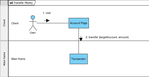 Create "Transaction" Lifeline