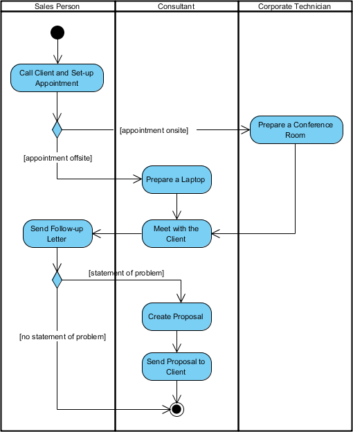 Activity Diagram (With Swimlane)