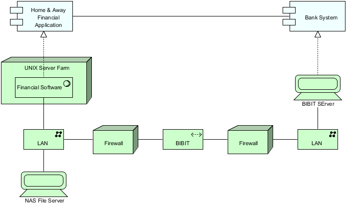 ArchiMate Technology Usage Viewpoint Example