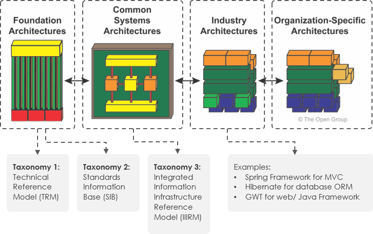 Architecture continuum example