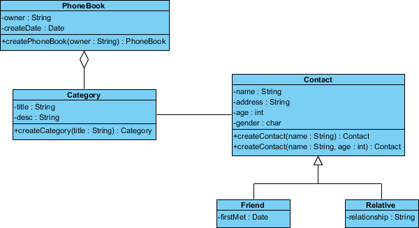 Basic class diagram