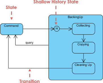 History of State Machine Example