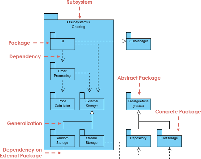 Package Diagram Order Subsystem