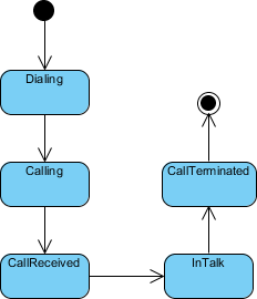 state machine diagram complete